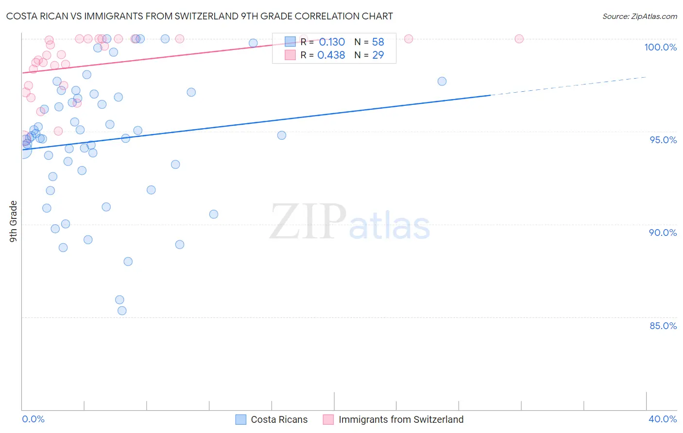 Costa Rican vs Immigrants from Switzerland 9th Grade