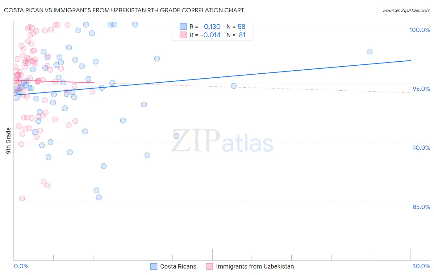 Costa Rican vs Immigrants from Uzbekistan 9th Grade