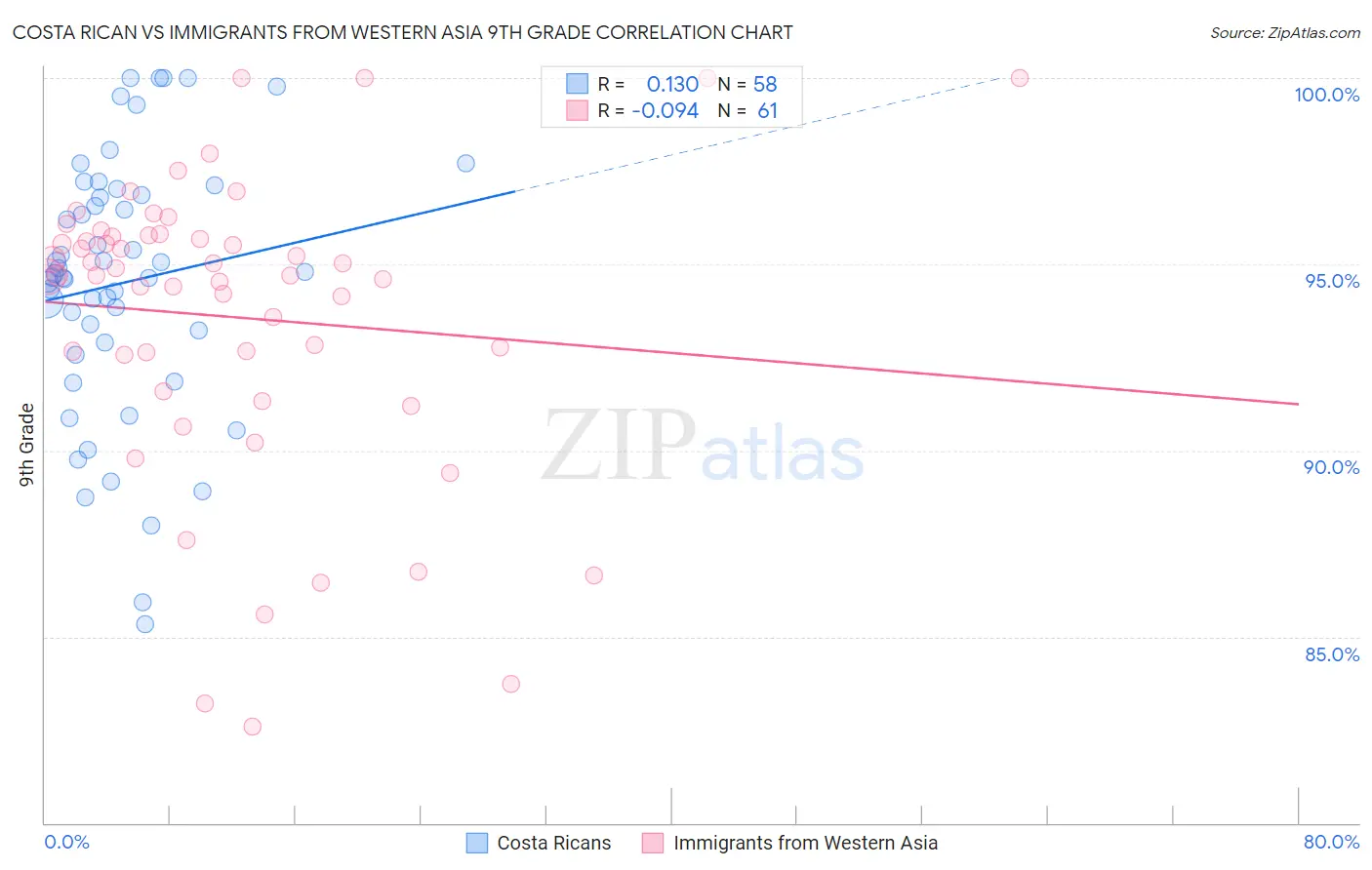 Costa Rican vs Immigrants from Western Asia 9th Grade