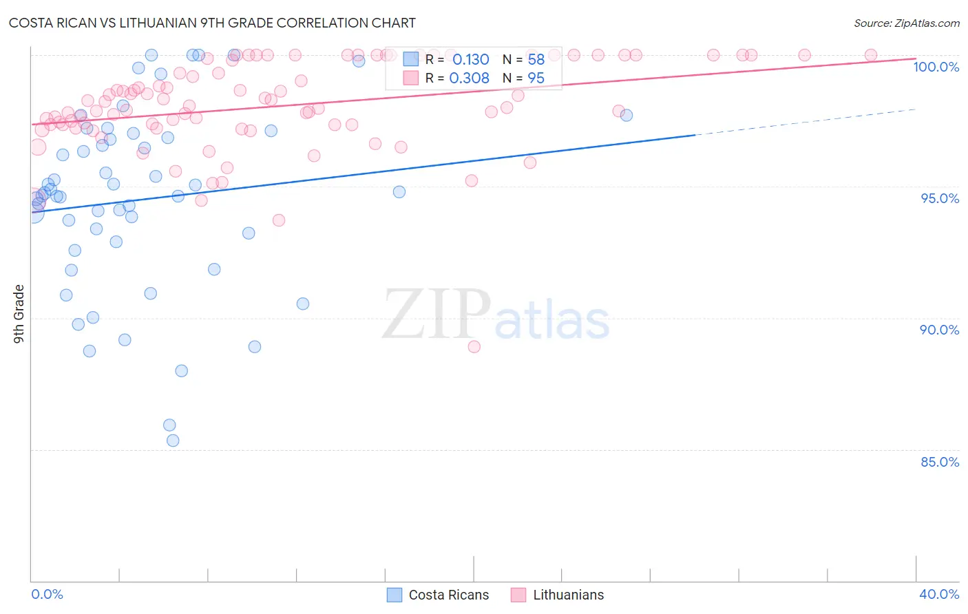 Costa Rican vs Lithuanian 9th Grade
