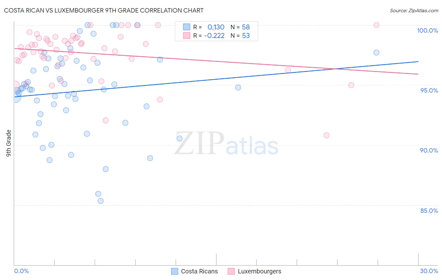 Costa Rican vs Luxembourger 9th Grade