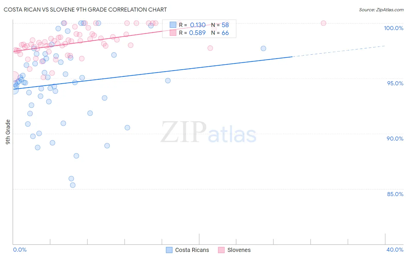 Costa Rican vs Slovene 9th Grade