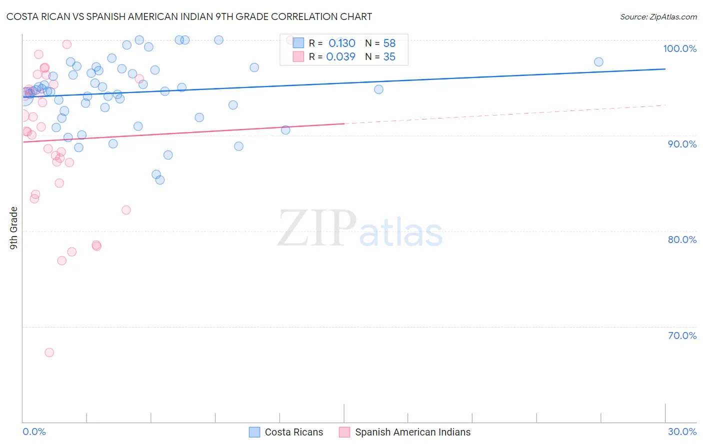 Costa Rican vs Spanish American Indian 9th Grade