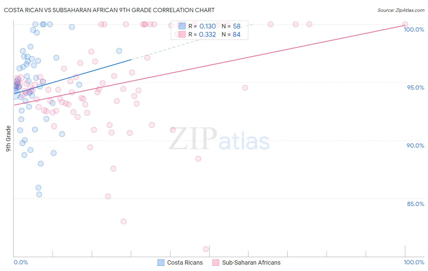 Costa Rican vs Subsaharan African 9th Grade