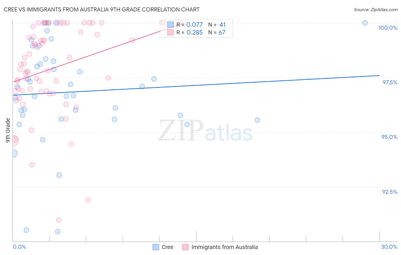 Cree vs Immigrants from Australia 9th Grade