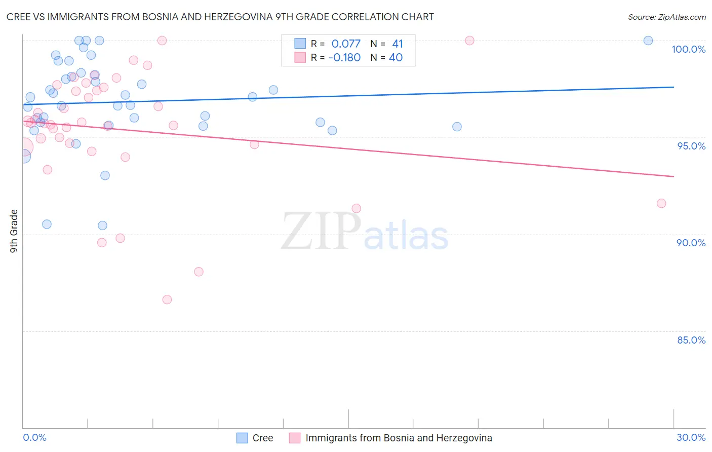 Cree vs Immigrants from Bosnia and Herzegovina 9th Grade