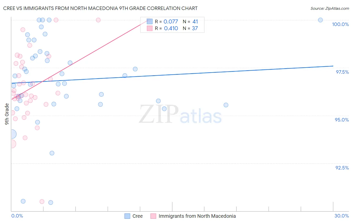 Cree vs Immigrants from North Macedonia 9th Grade