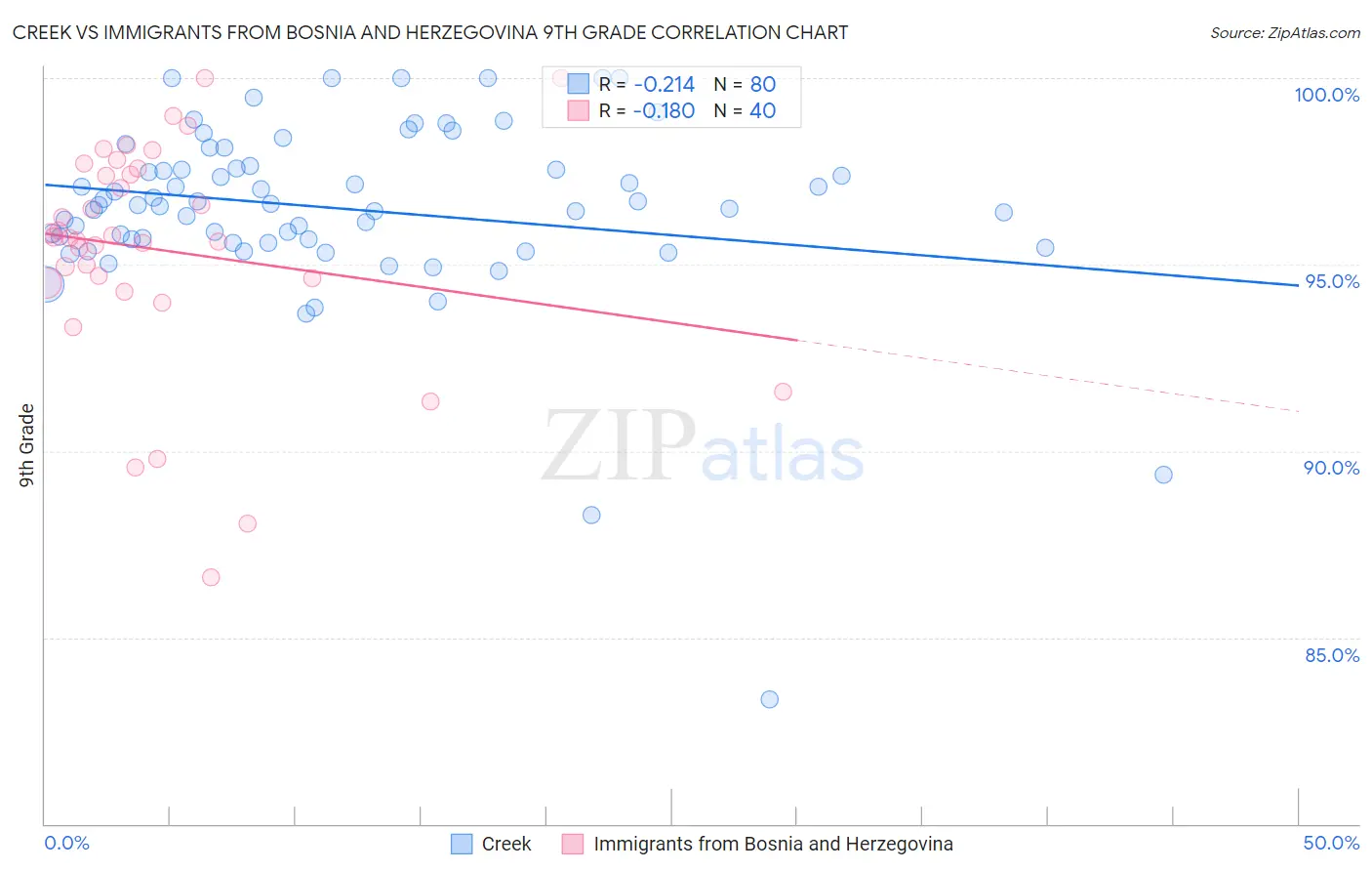 Creek vs Immigrants from Bosnia and Herzegovina 9th Grade