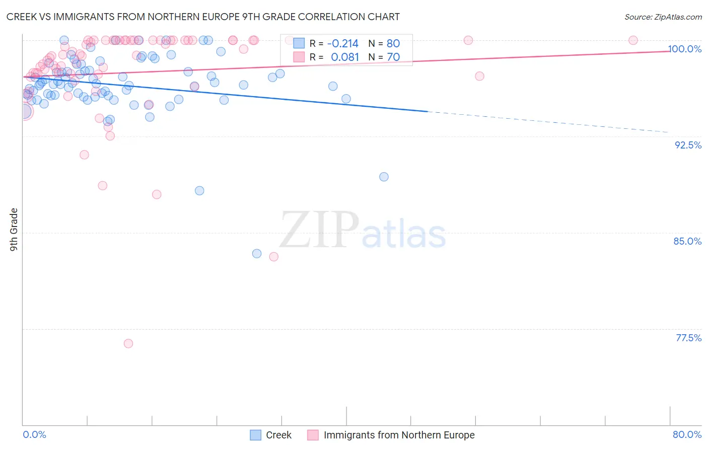 Creek vs Immigrants from Northern Europe 9th Grade