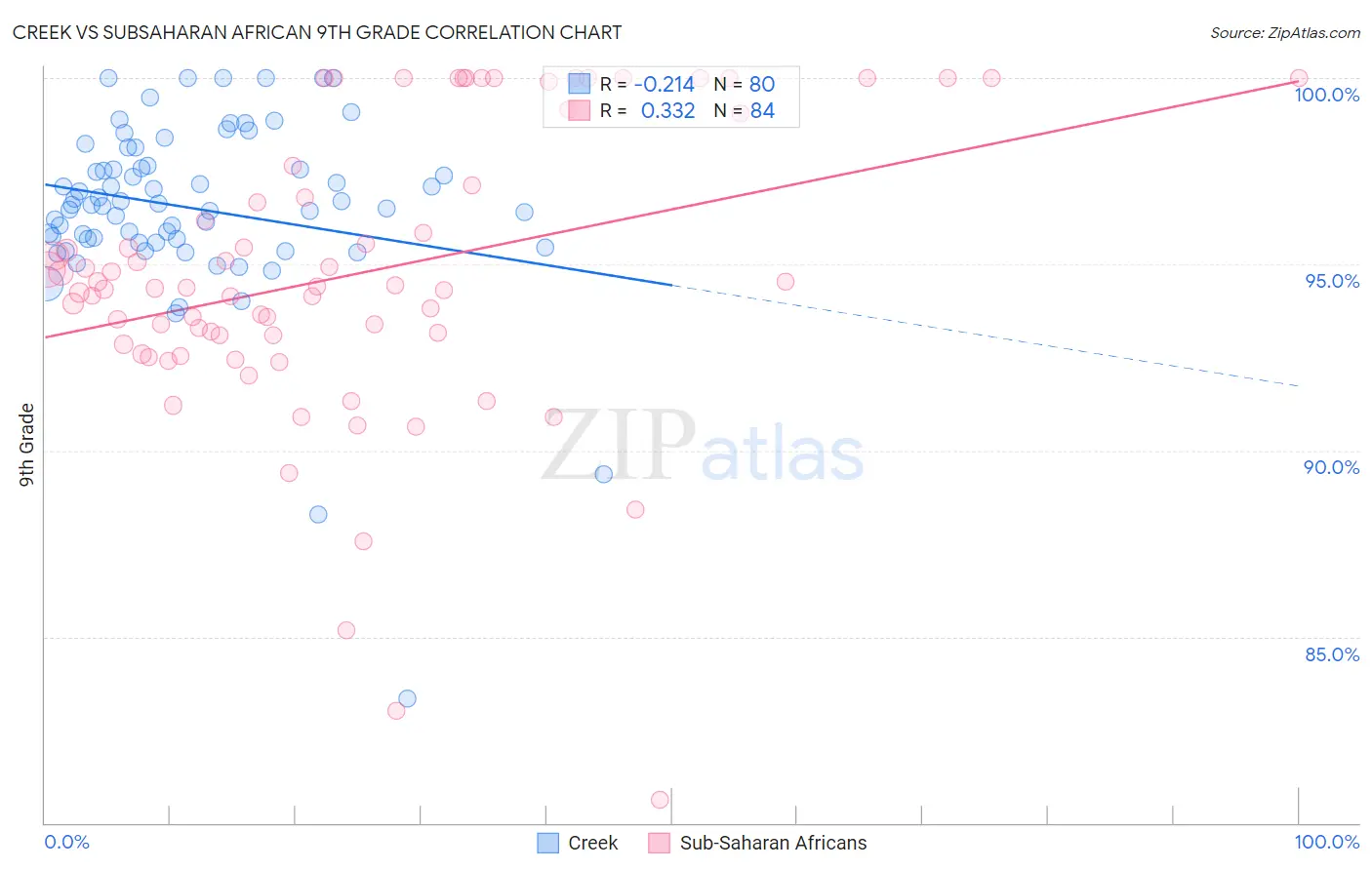 Creek vs Subsaharan African 9th Grade