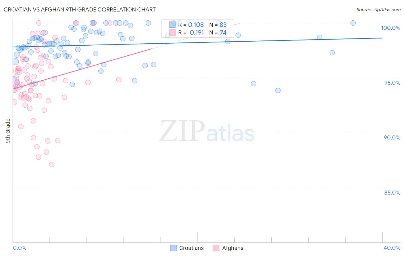 Croatian vs Afghan 9th Grade