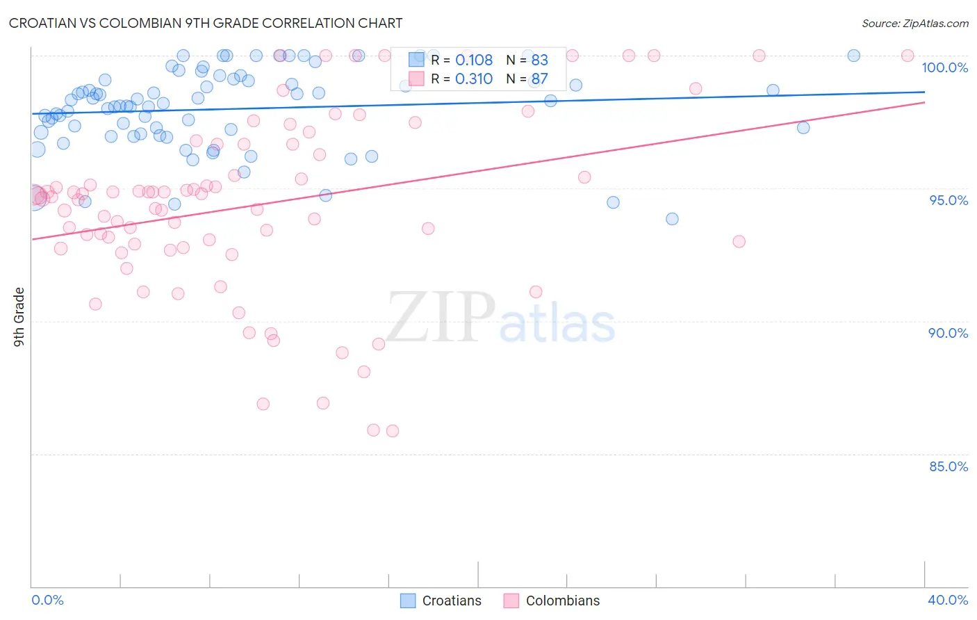 Croatian vs Colombian 9th Grade
