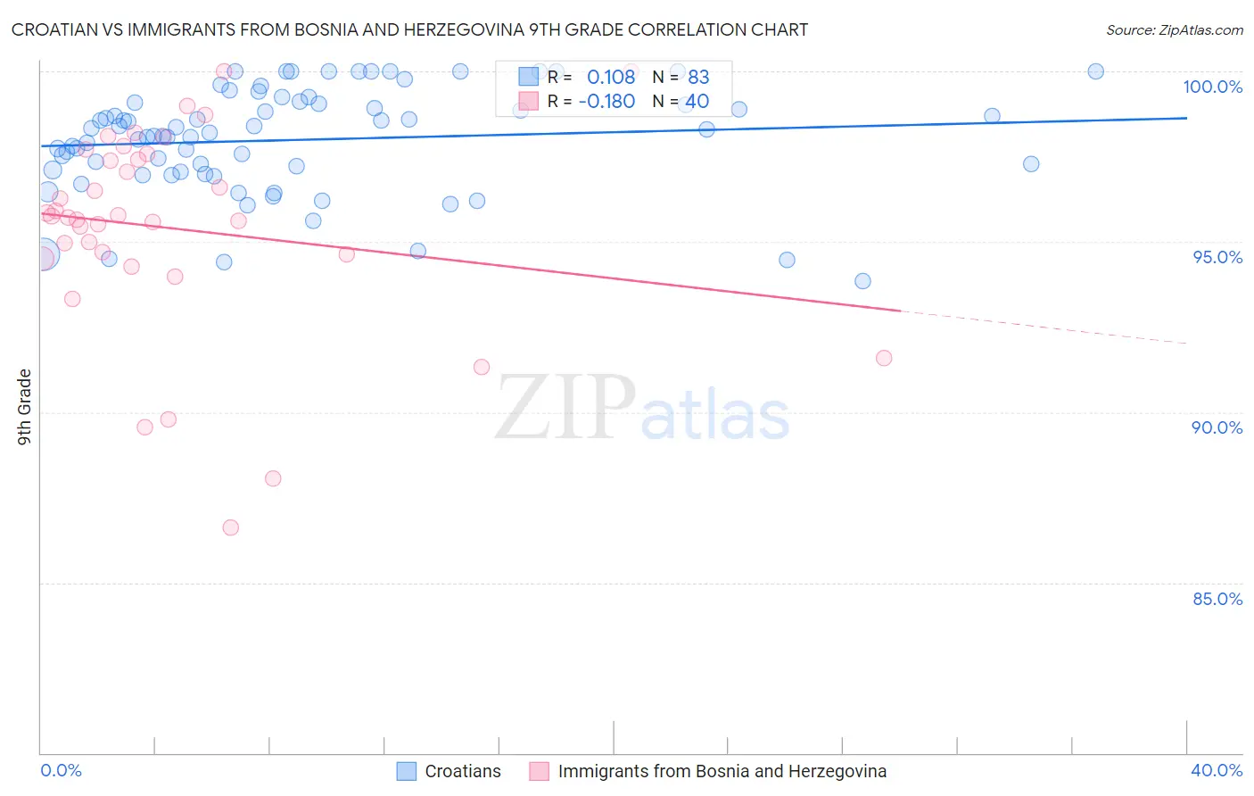 Croatian vs Immigrants from Bosnia and Herzegovina 9th Grade