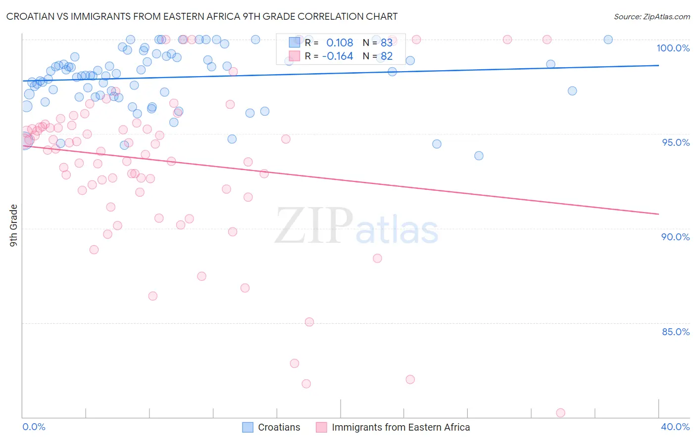 Croatian vs Immigrants from Eastern Africa 9th Grade