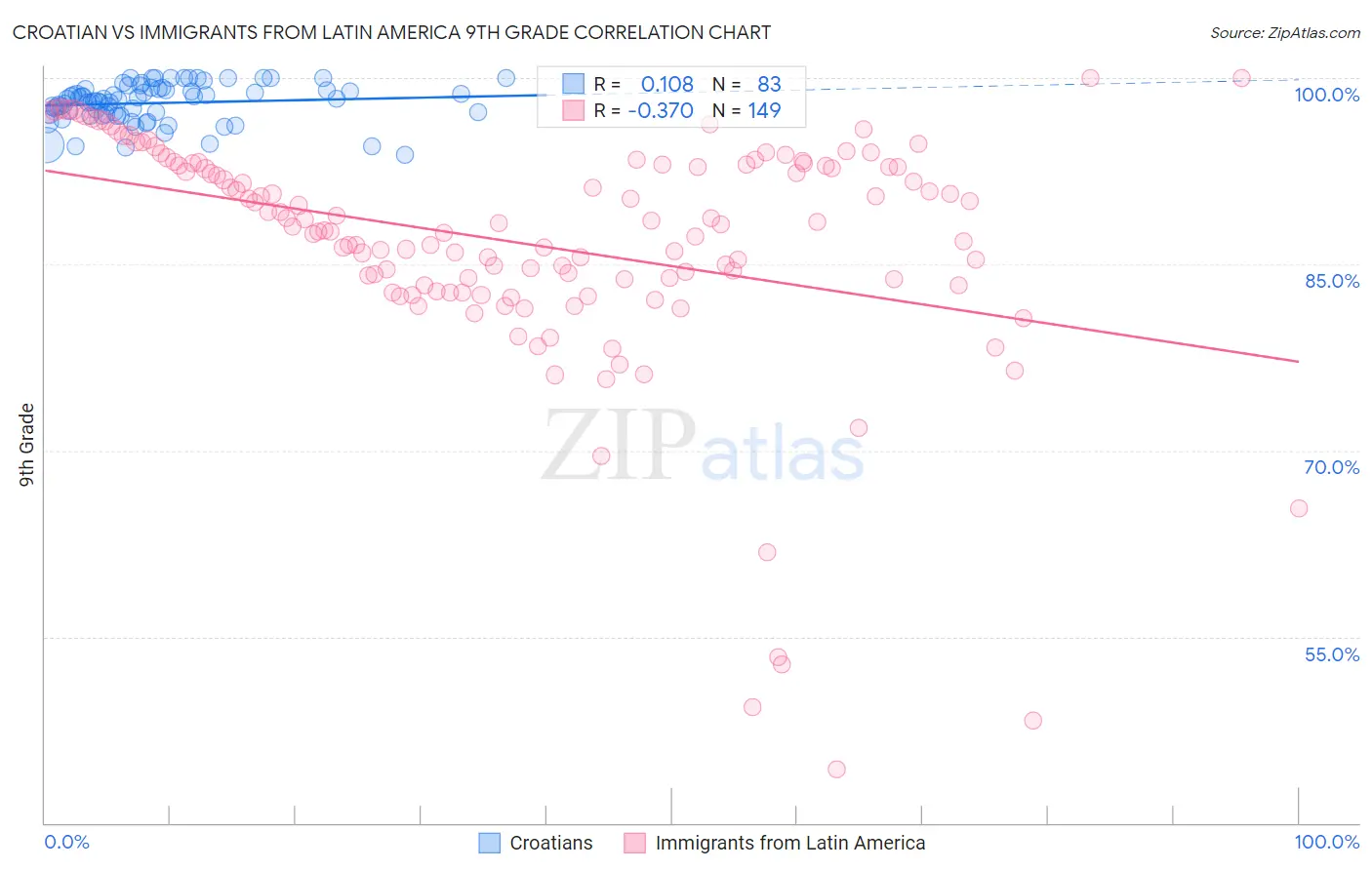 Croatian vs Immigrants from Latin America 9th Grade