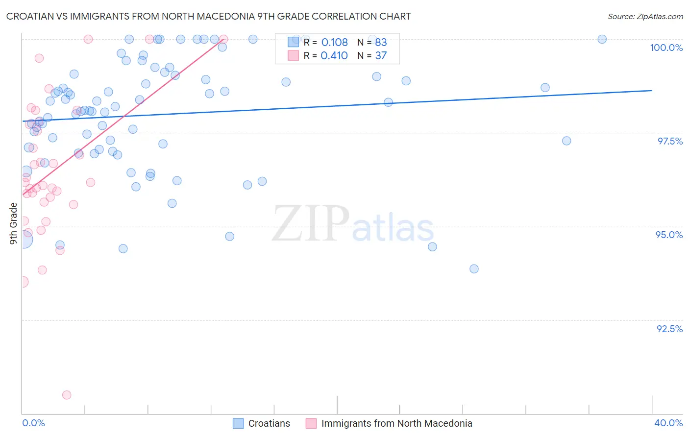 Croatian vs Immigrants from North Macedonia 9th Grade