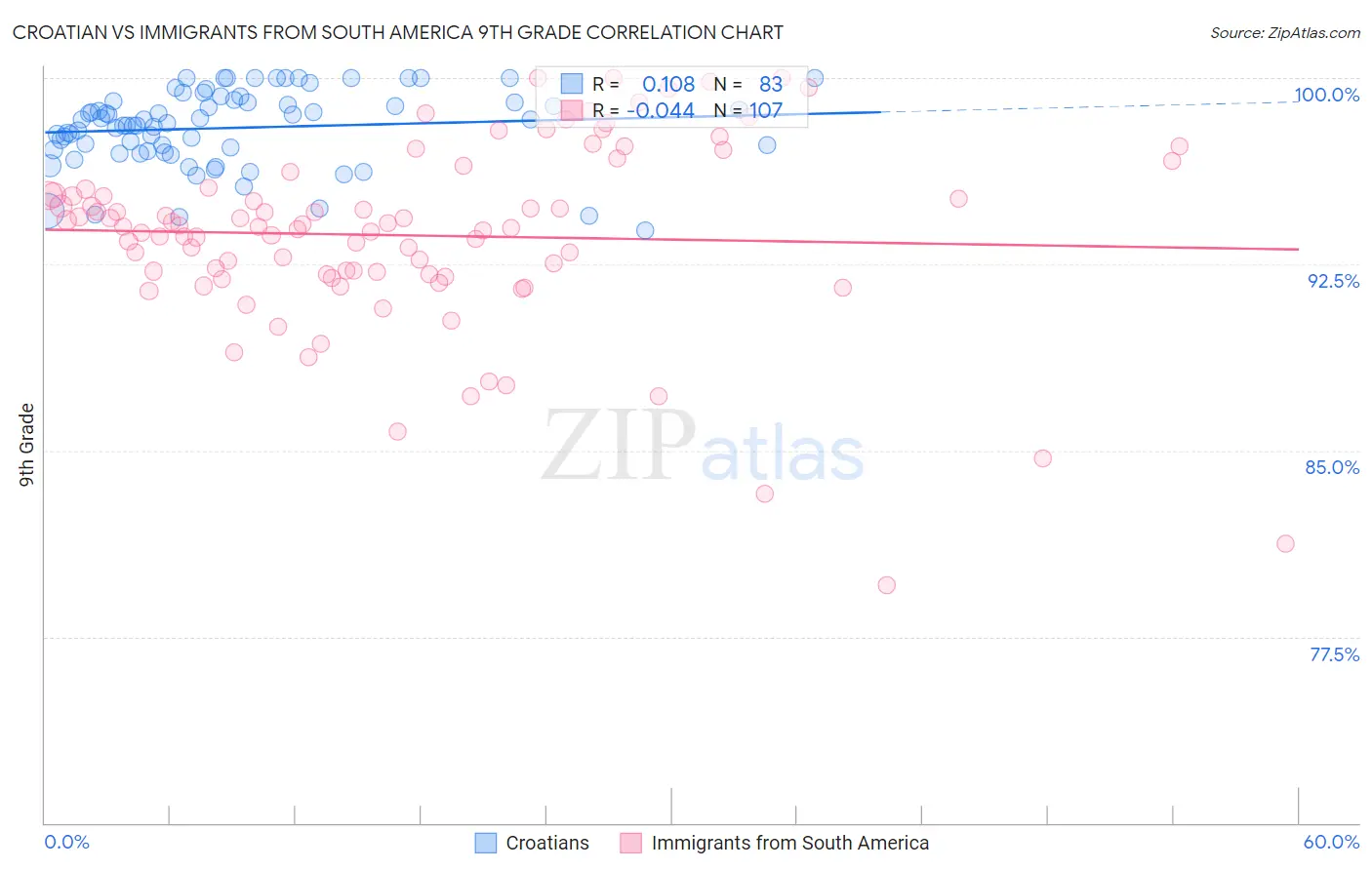 Croatian vs Immigrants from South America 9th Grade