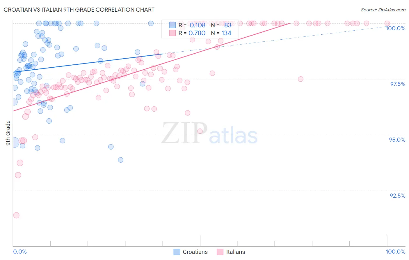 Croatian vs Italian 9th Grade