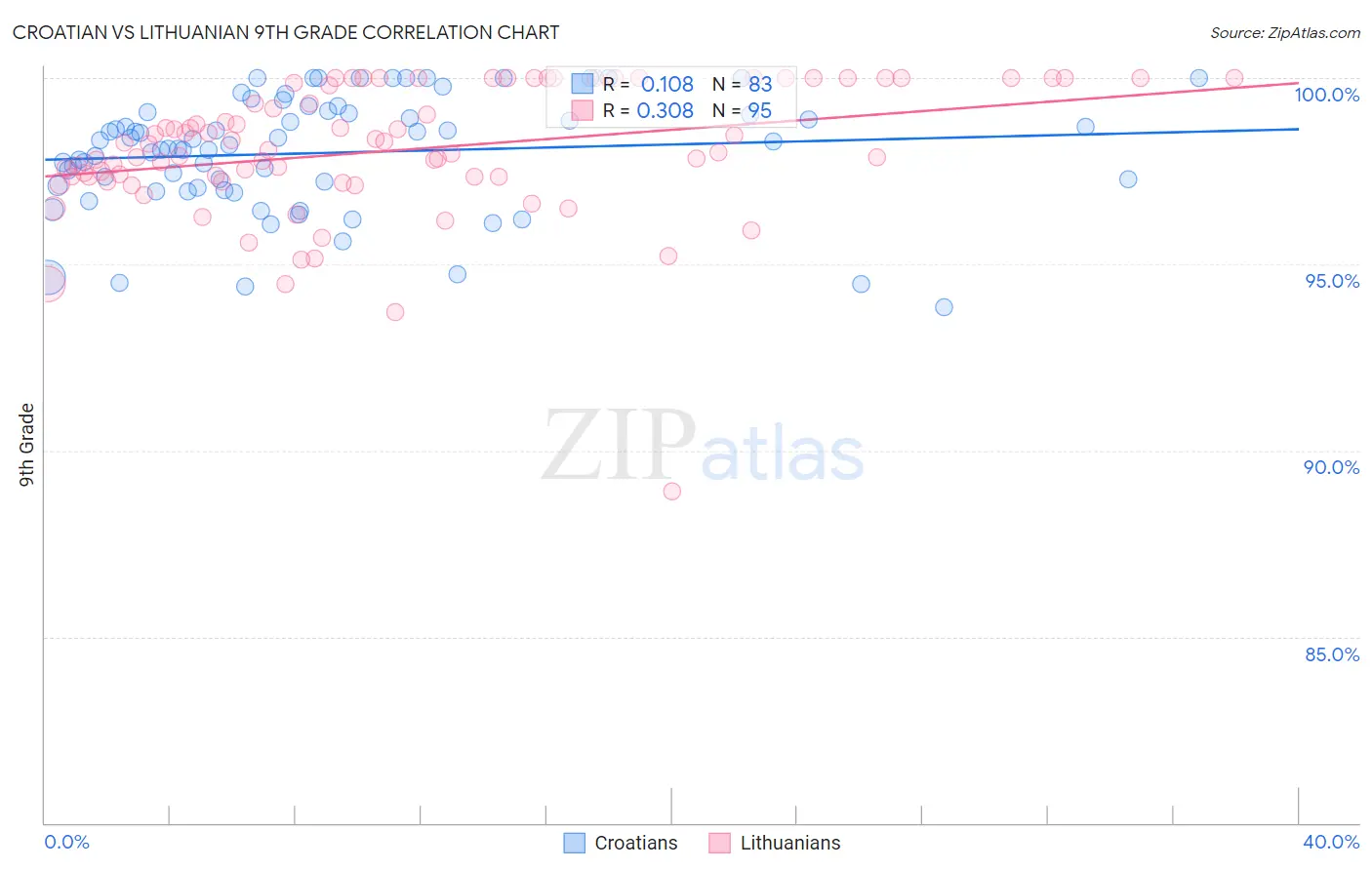 Croatian vs Lithuanian 9th Grade