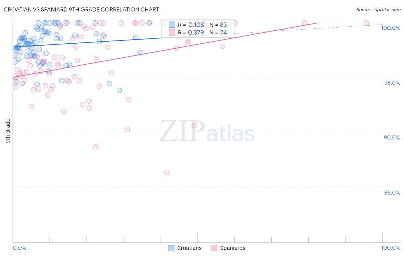 Croatian vs Spaniard 9th Grade