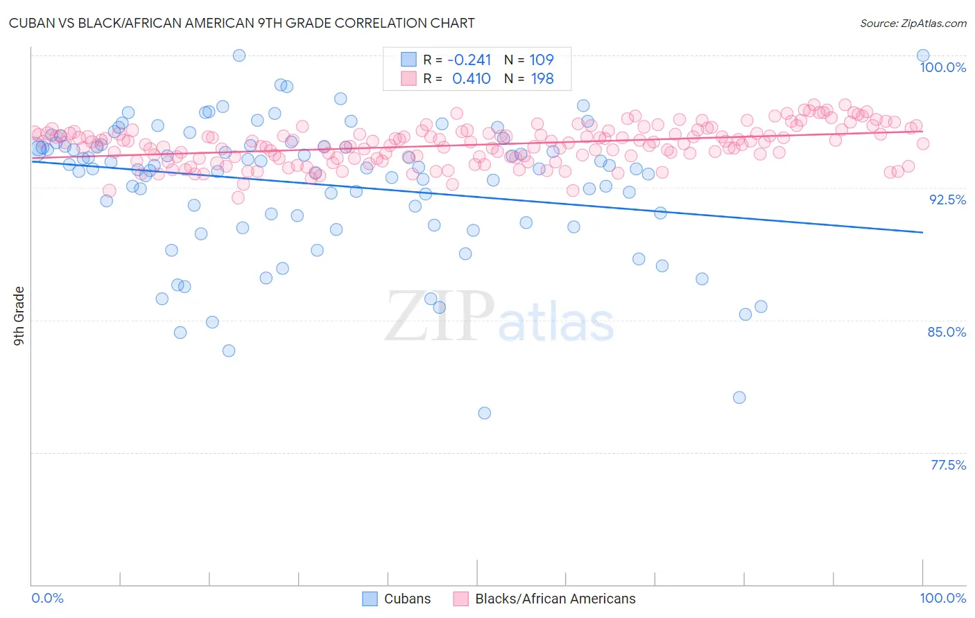 Cuban vs Black/African American 9th Grade