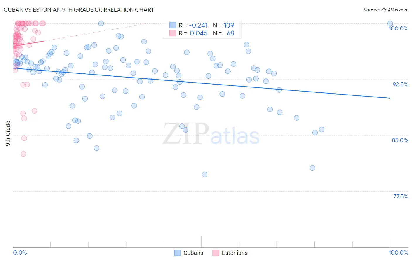 Cuban vs Estonian 9th Grade