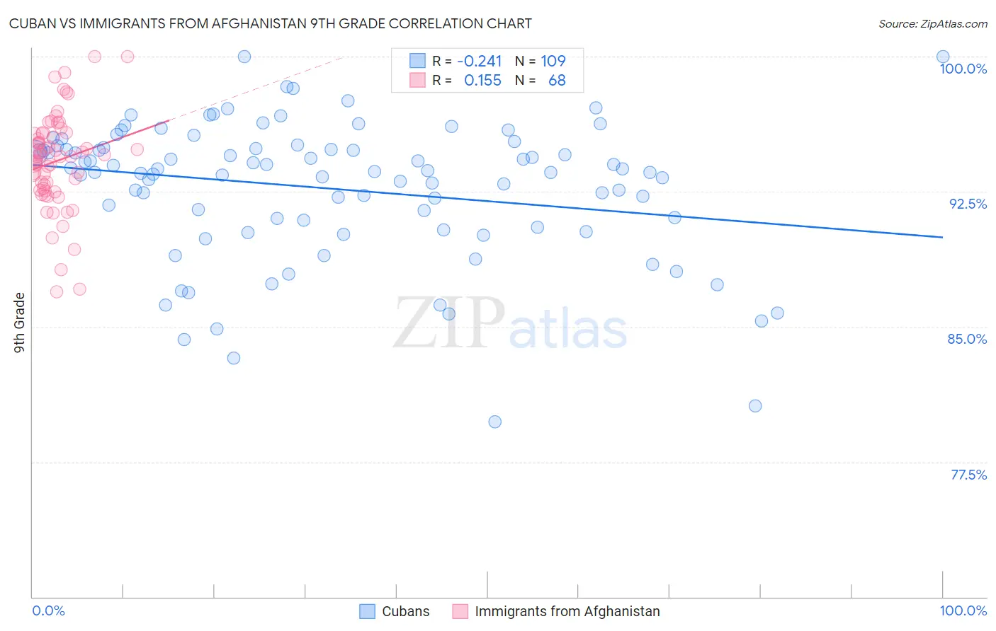 Cuban vs Immigrants from Afghanistan 9th Grade