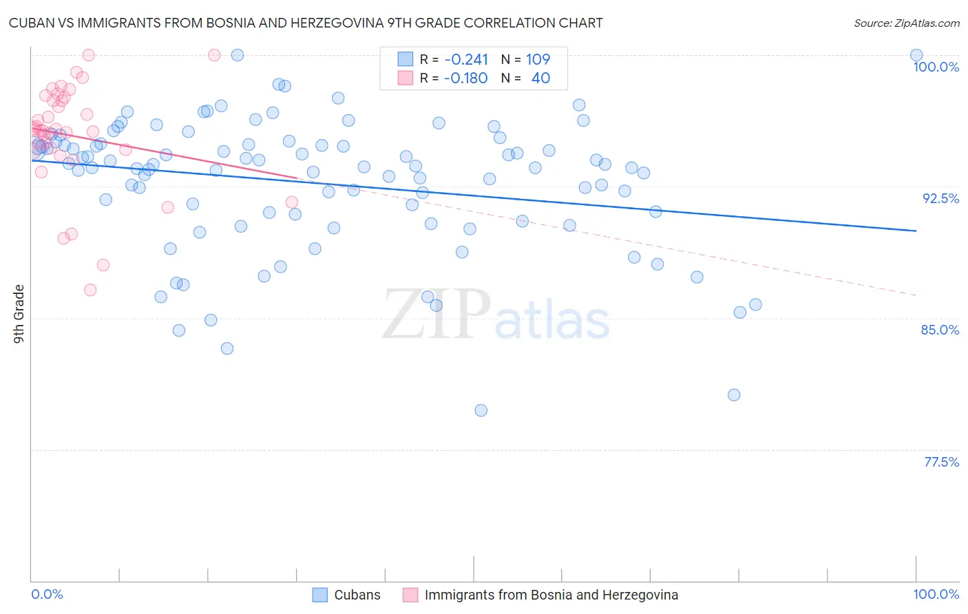 Cuban vs Immigrants from Bosnia and Herzegovina 9th Grade
