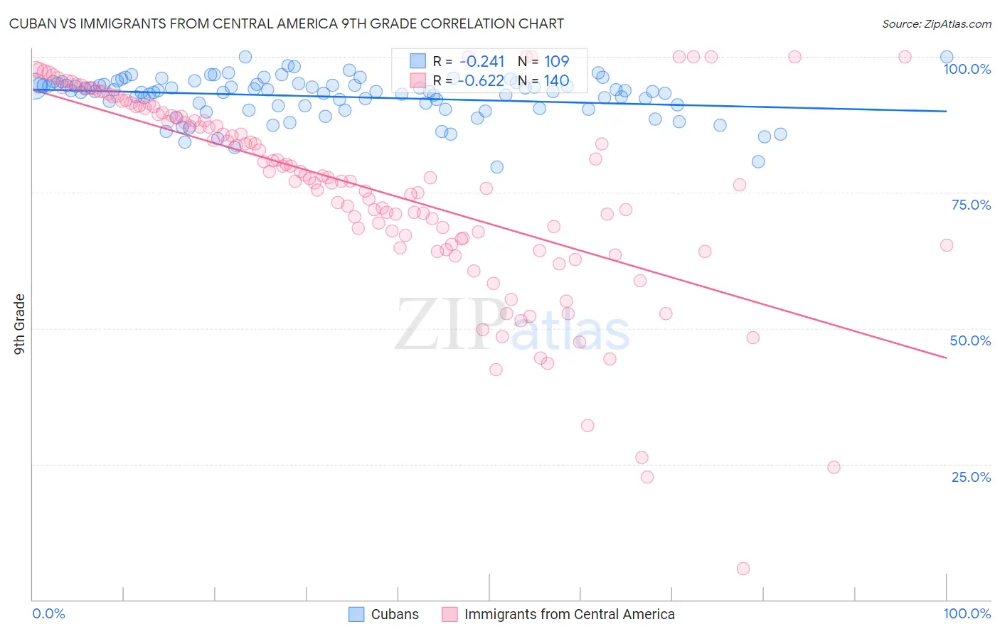 Cuban vs Immigrants from Central America 9th Grade