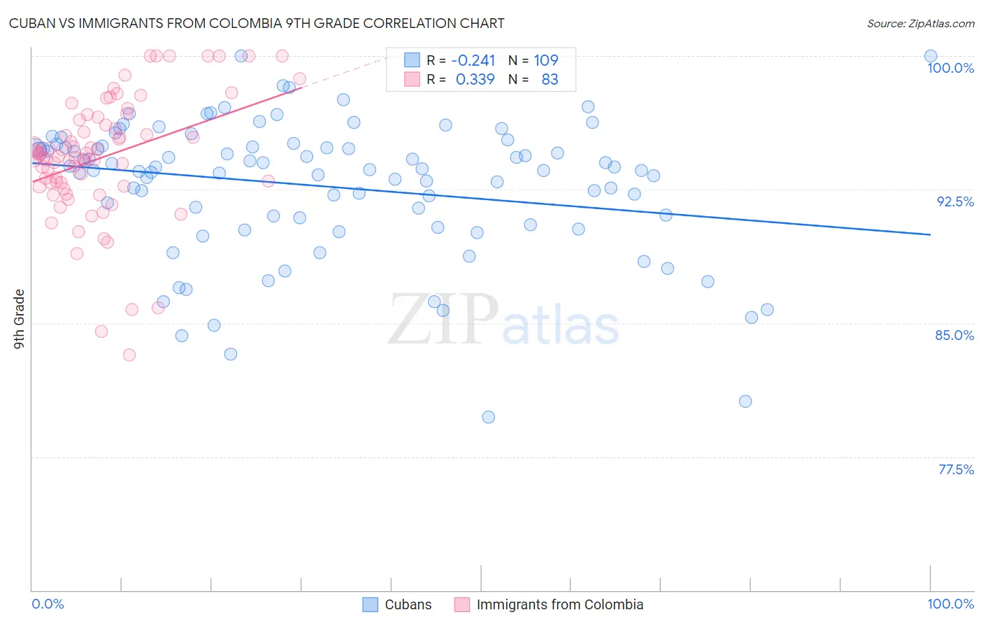 Cuban vs Immigrants from Colombia 9th Grade