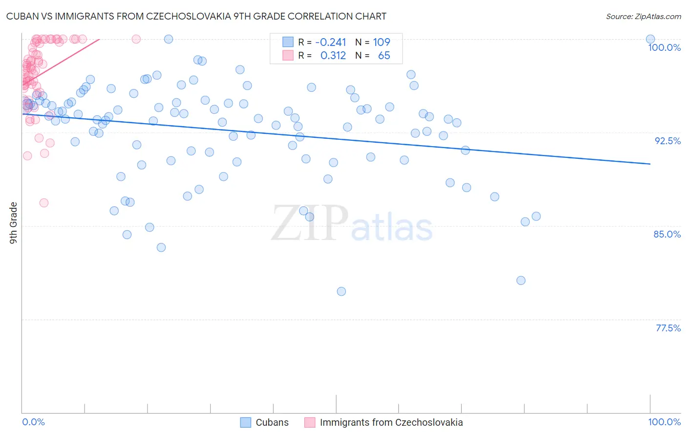 Cuban vs Immigrants from Czechoslovakia 9th Grade