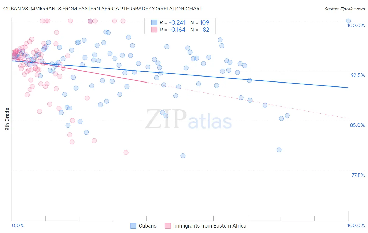 Cuban vs Immigrants from Eastern Africa 9th Grade