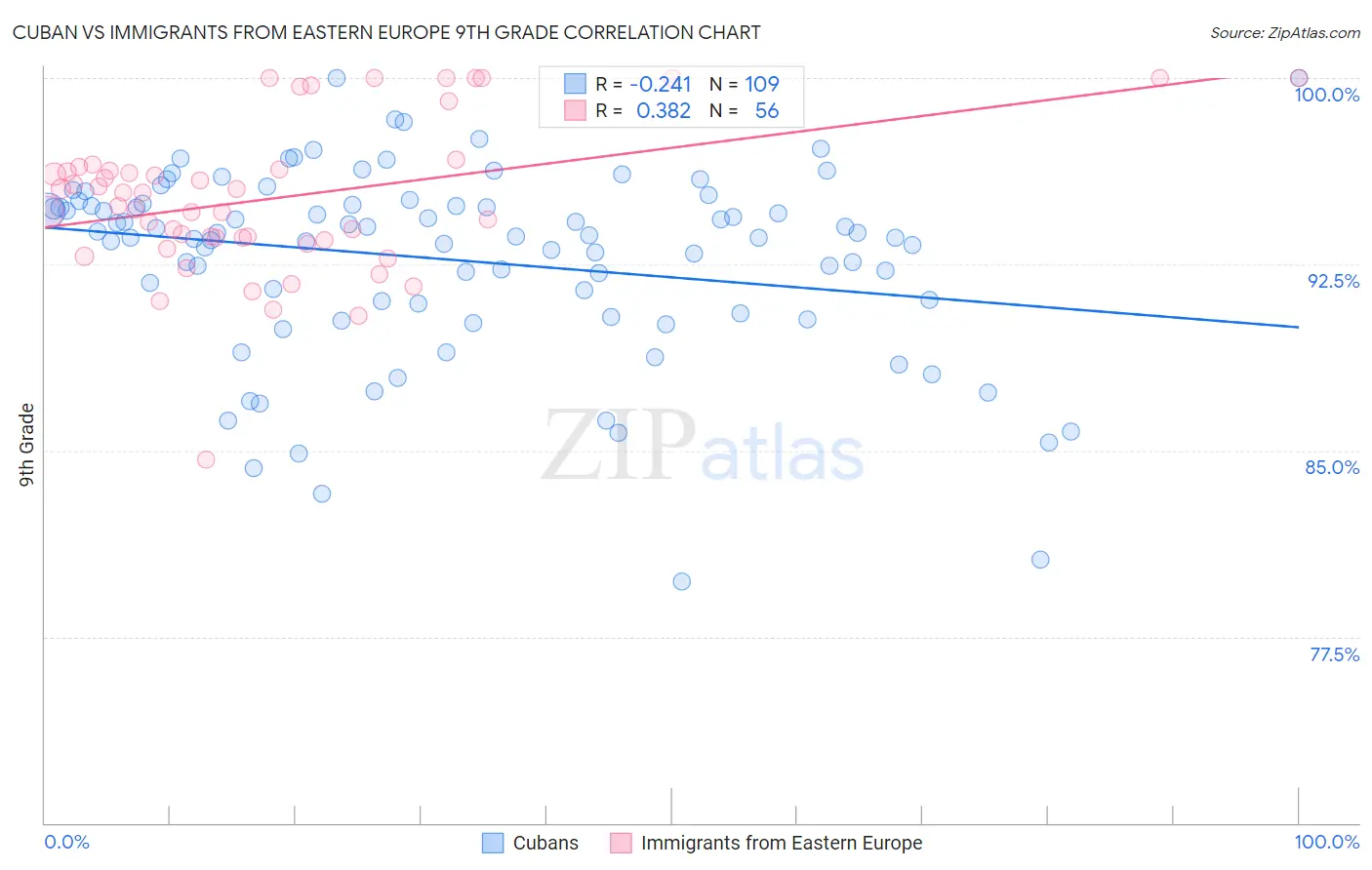 Cuban vs Immigrants from Eastern Europe 9th Grade