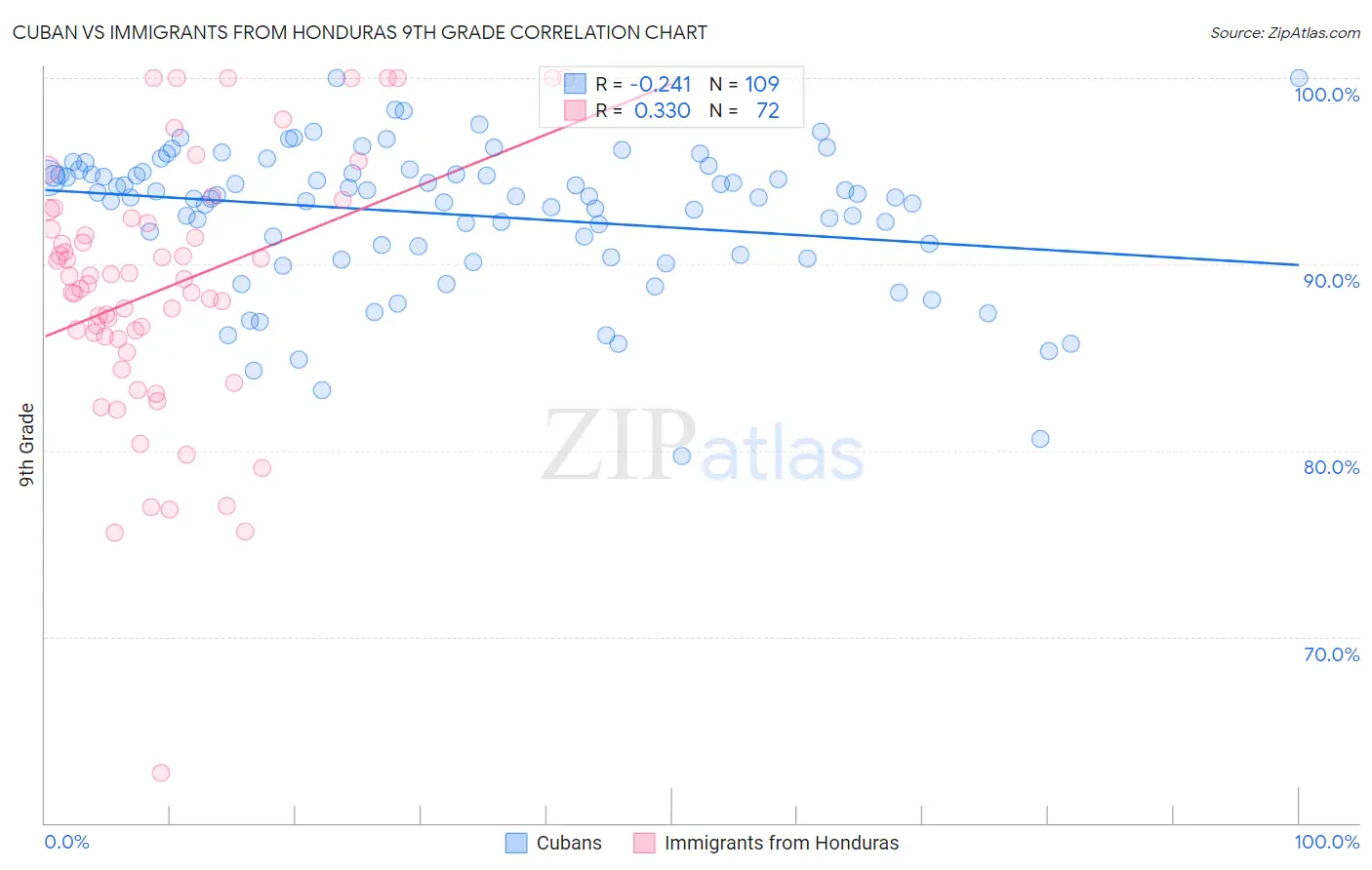 Cuban vs Immigrants from Honduras 9th Grade