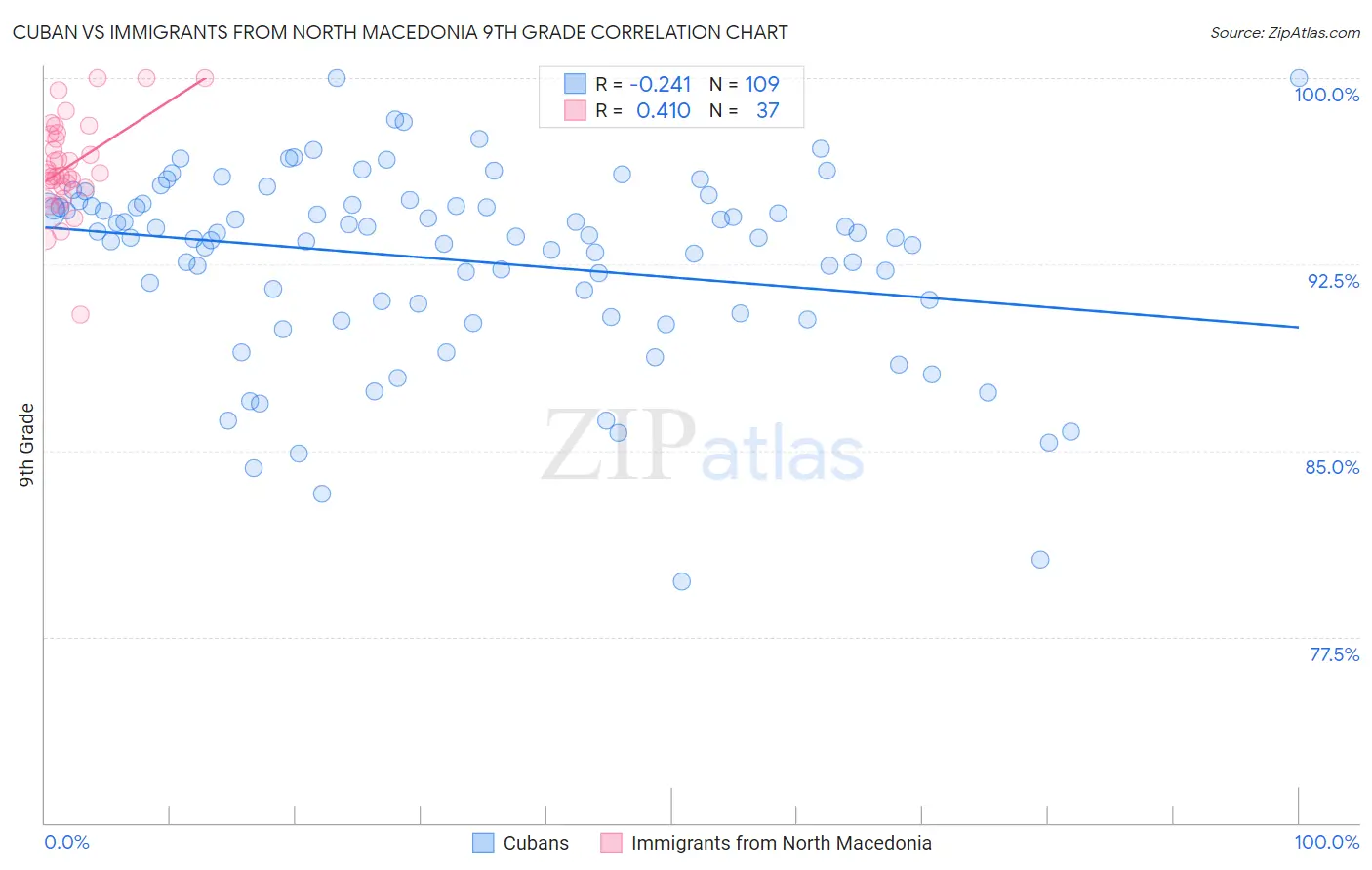 Cuban vs Immigrants from North Macedonia 9th Grade