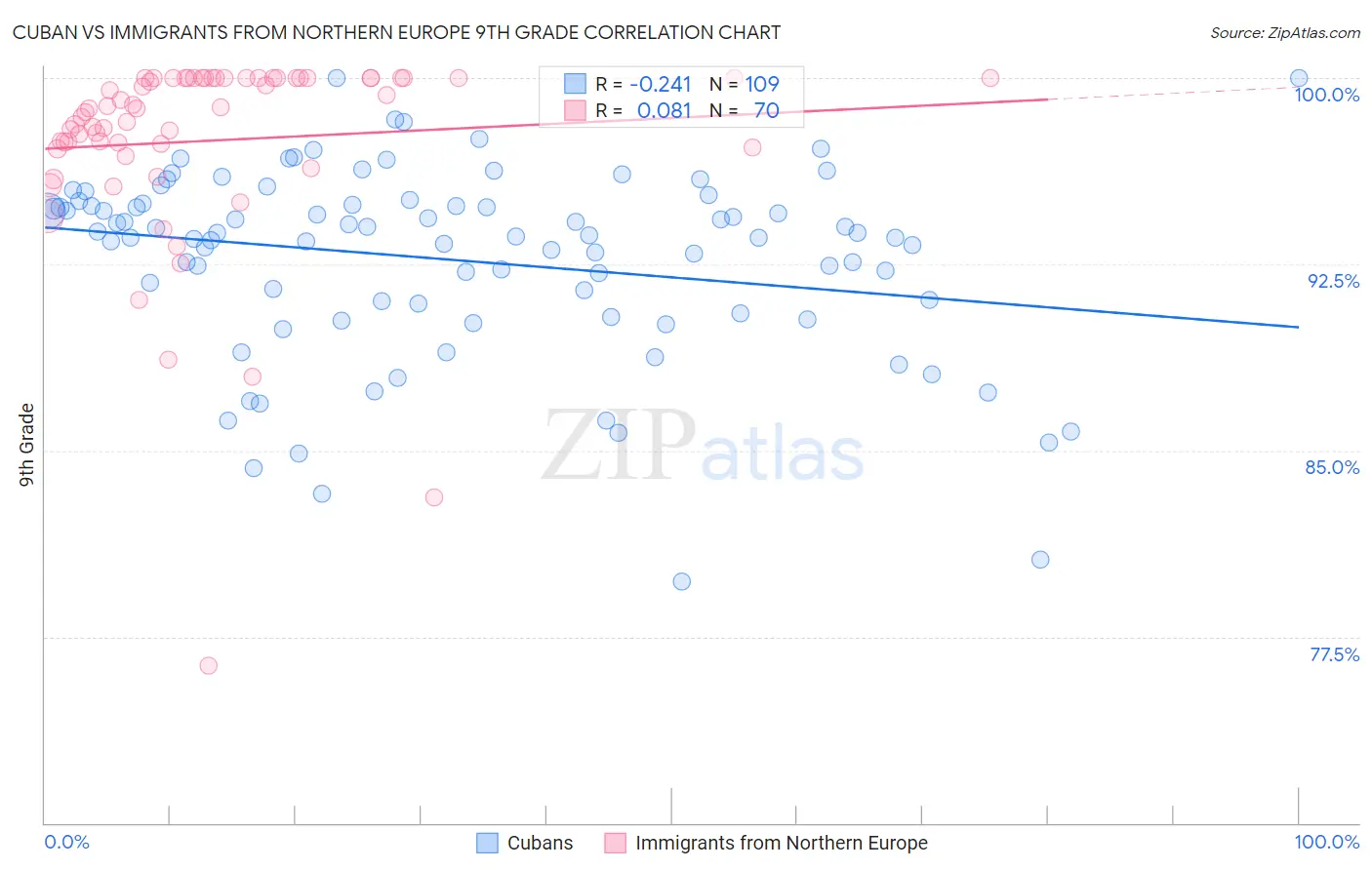 Cuban vs Immigrants from Northern Europe 9th Grade