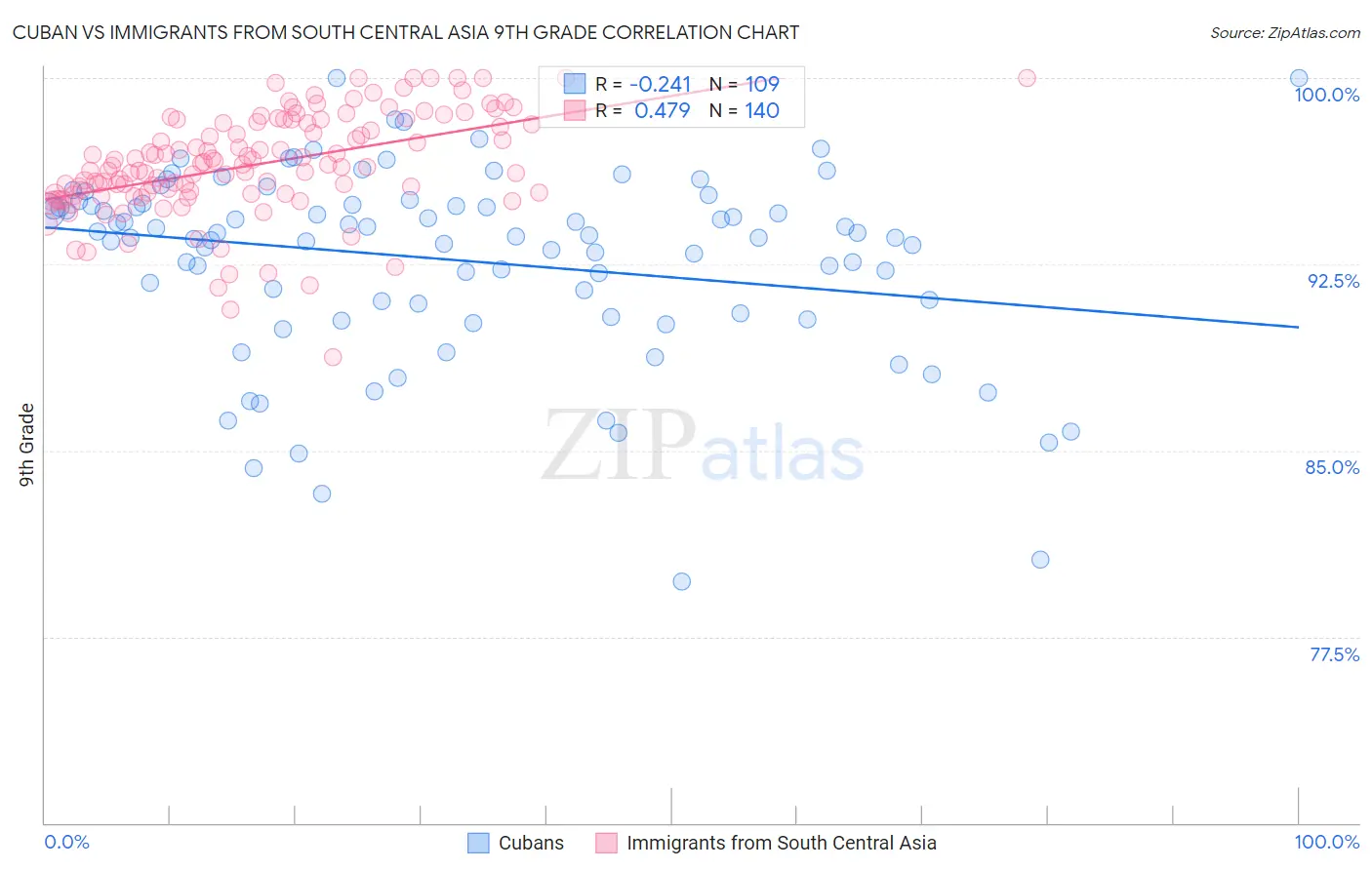 Cuban vs Immigrants from South Central Asia 9th Grade