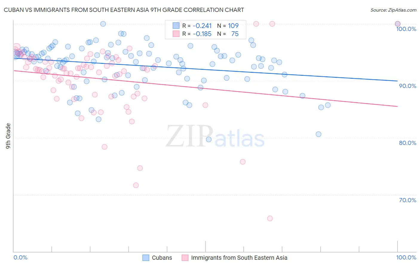 Cuban vs Immigrants from South Eastern Asia 9th Grade