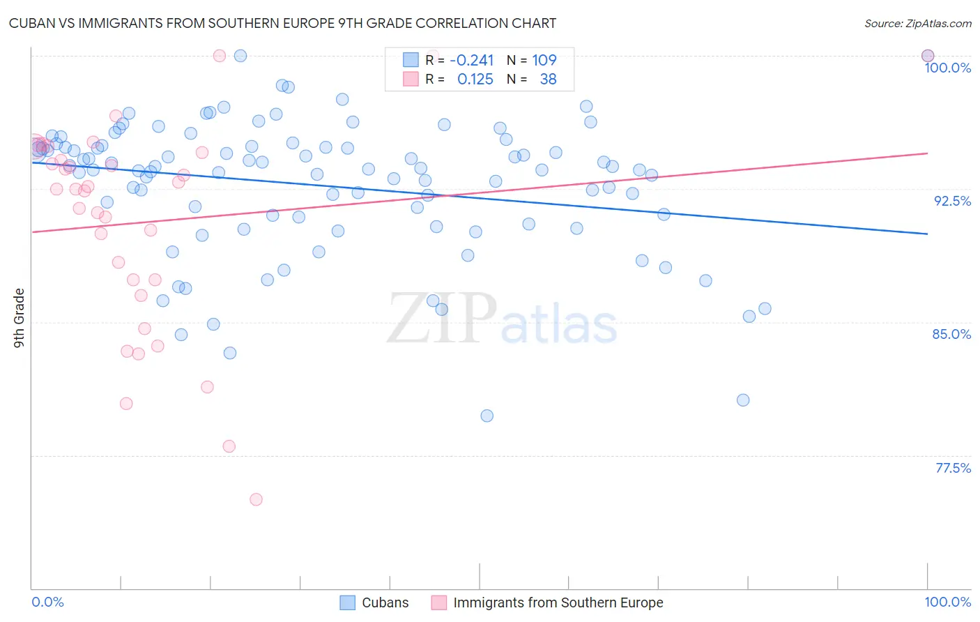 Cuban vs Immigrants from Southern Europe 9th Grade