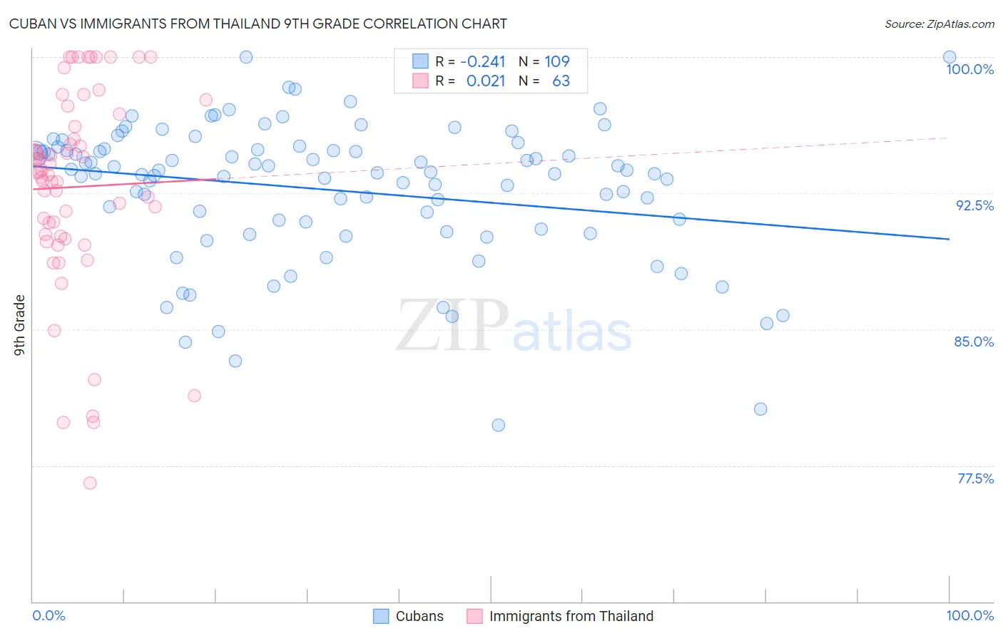 Cuban vs Immigrants from Thailand 9th Grade