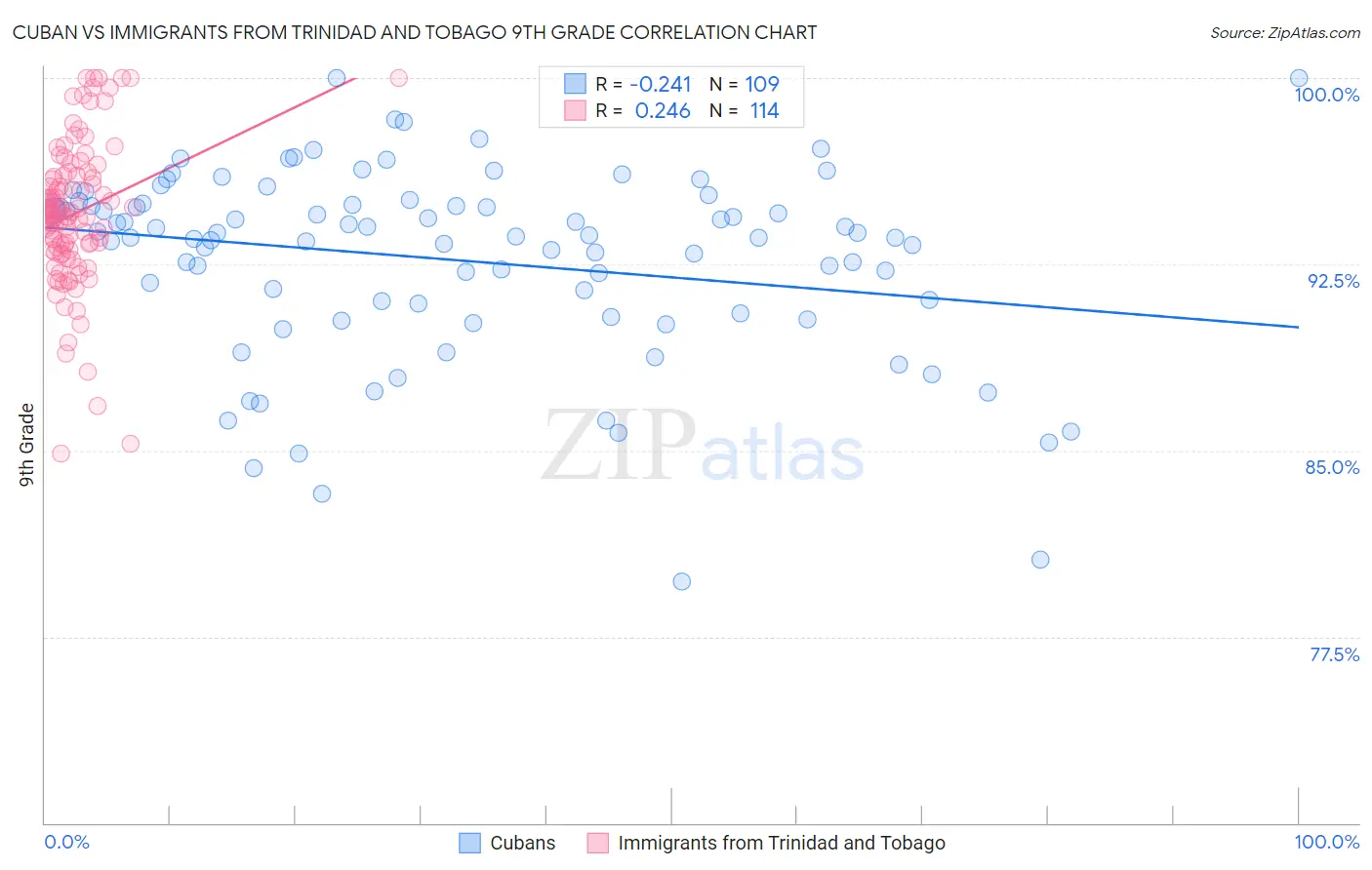 Cuban vs Immigrants from Trinidad and Tobago 9th Grade