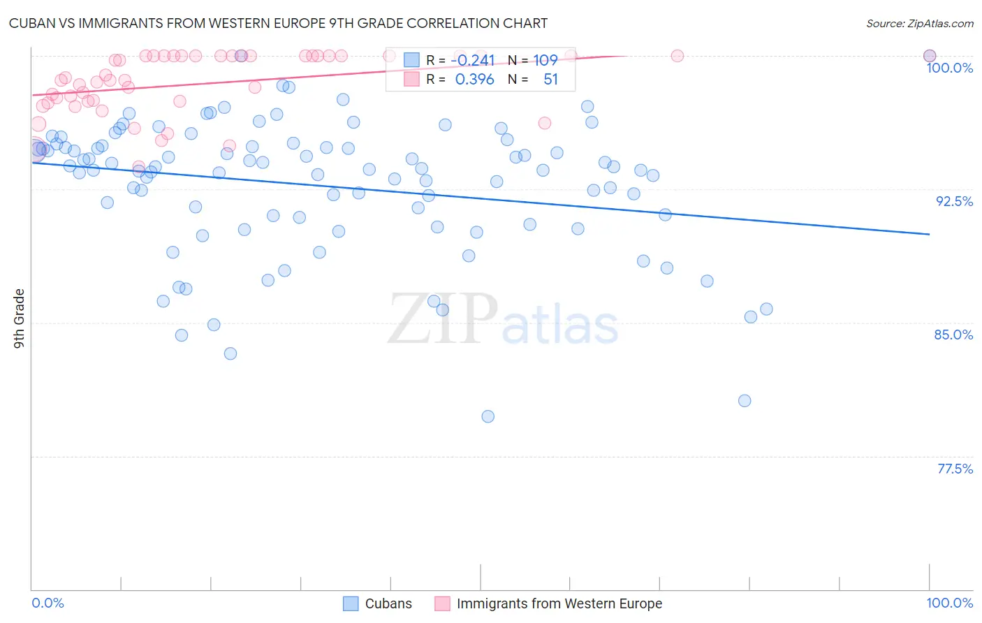 Cuban vs Immigrants from Western Europe 9th Grade