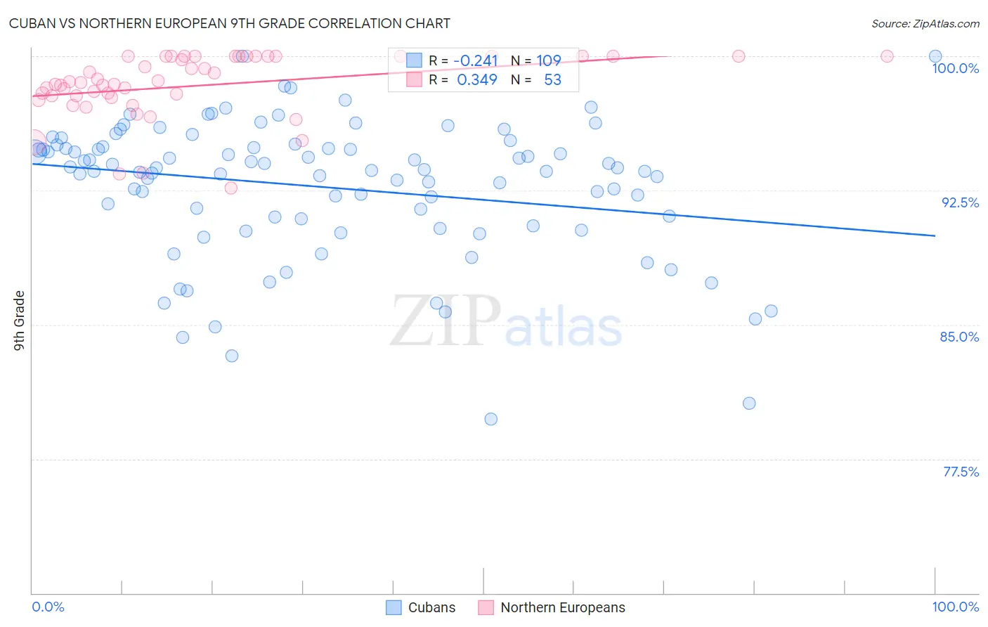 Cuban vs Northern European 9th Grade