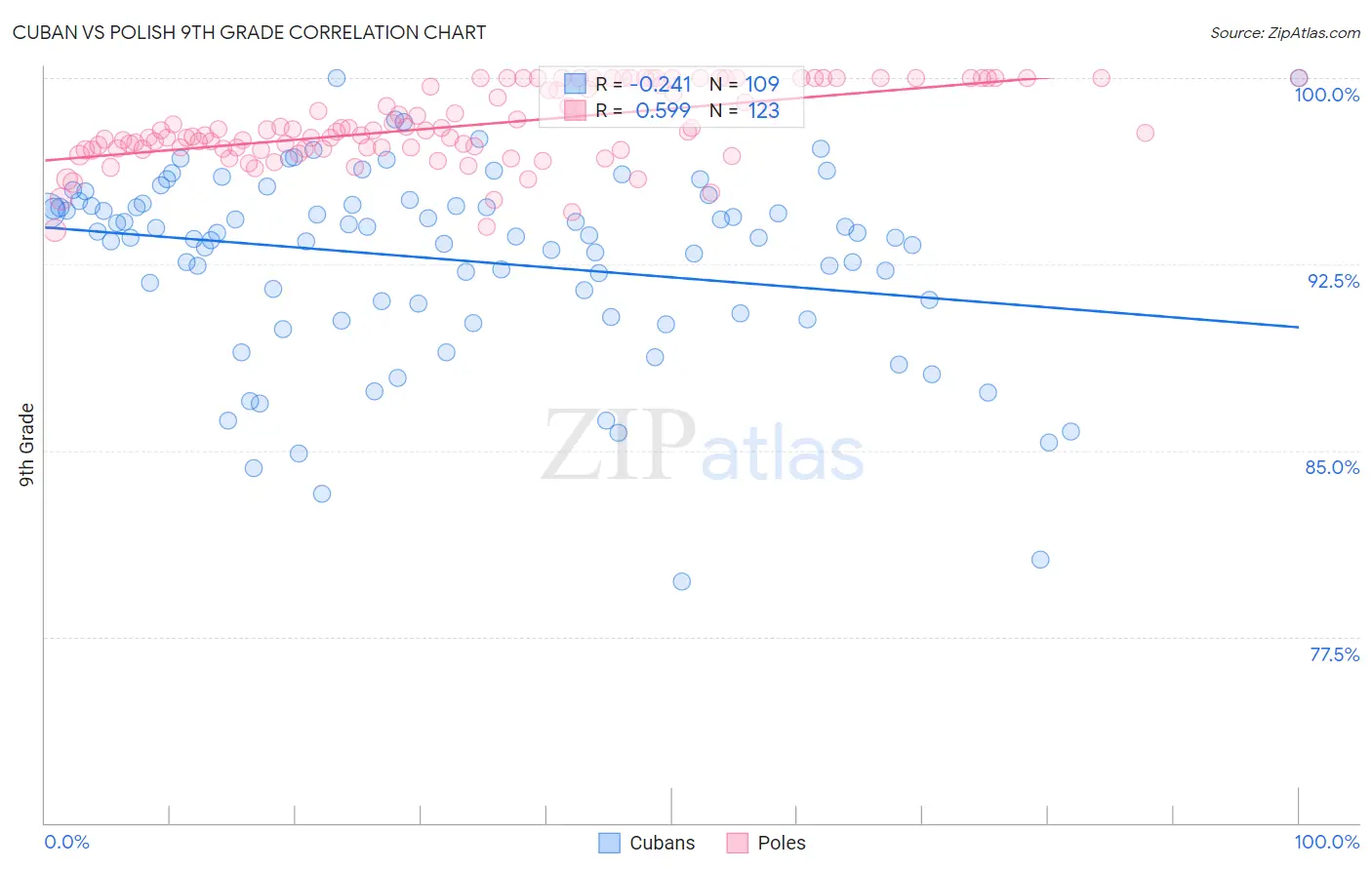 Cuban vs Polish 9th Grade