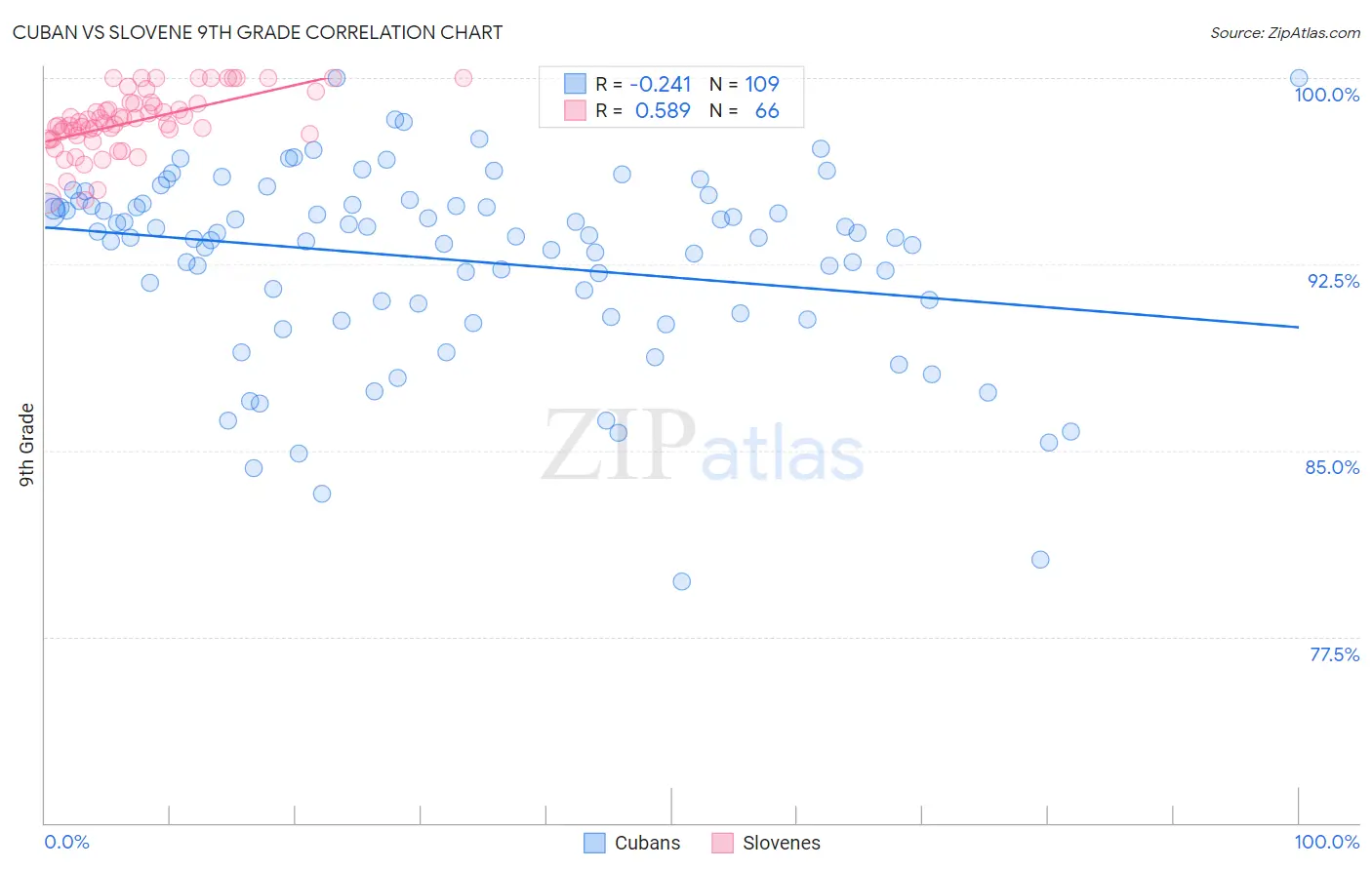 Cuban vs Slovene 9th Grade