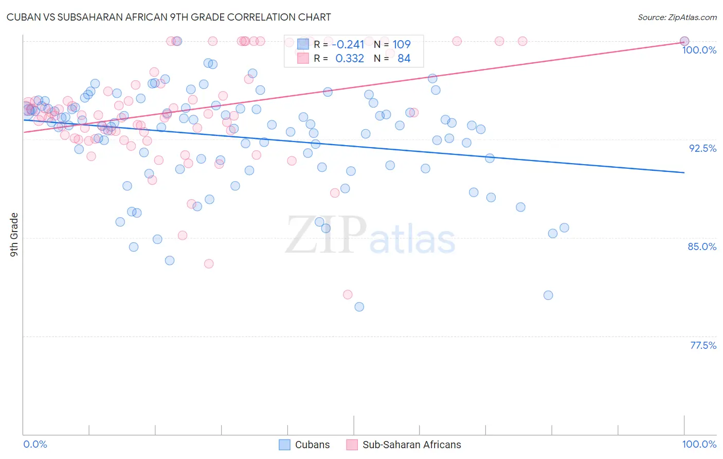 Cuban vs Subsaharan African 9th Grade