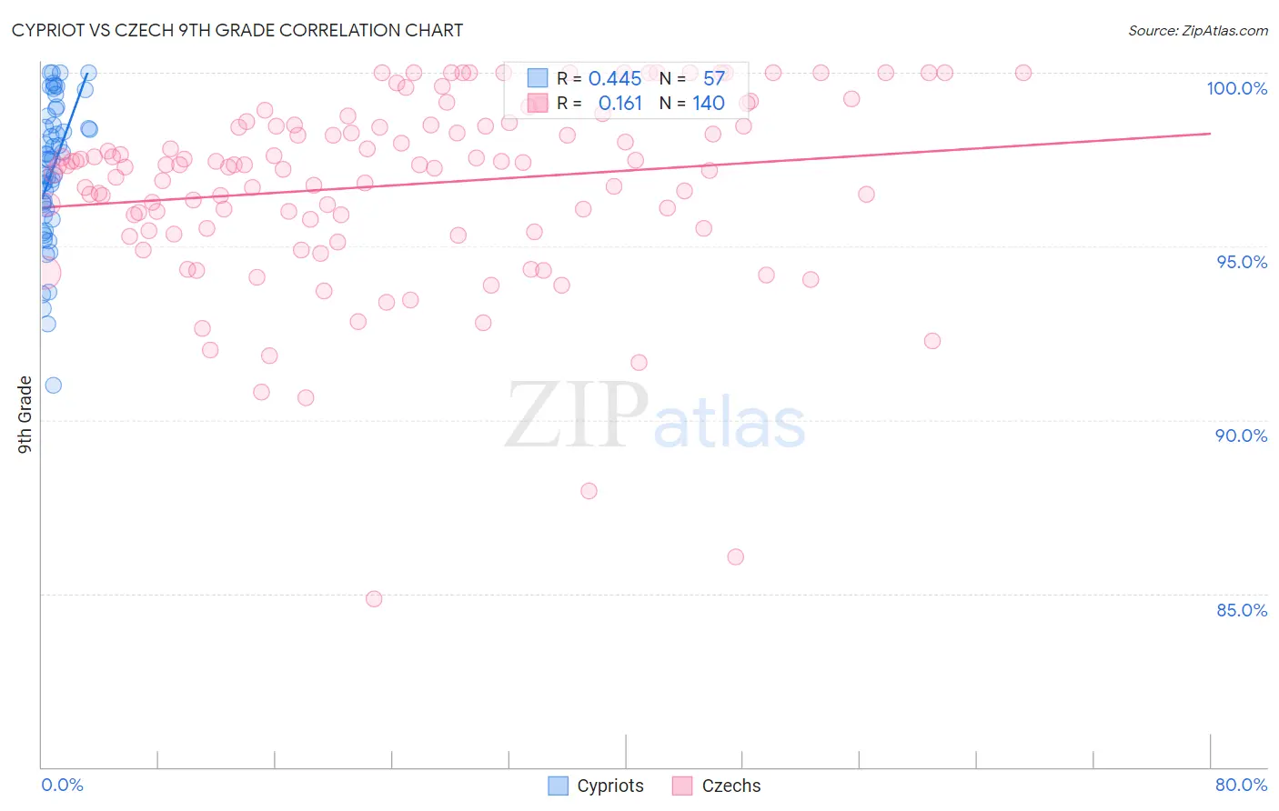 Cypriot vs Czech 9th Grade