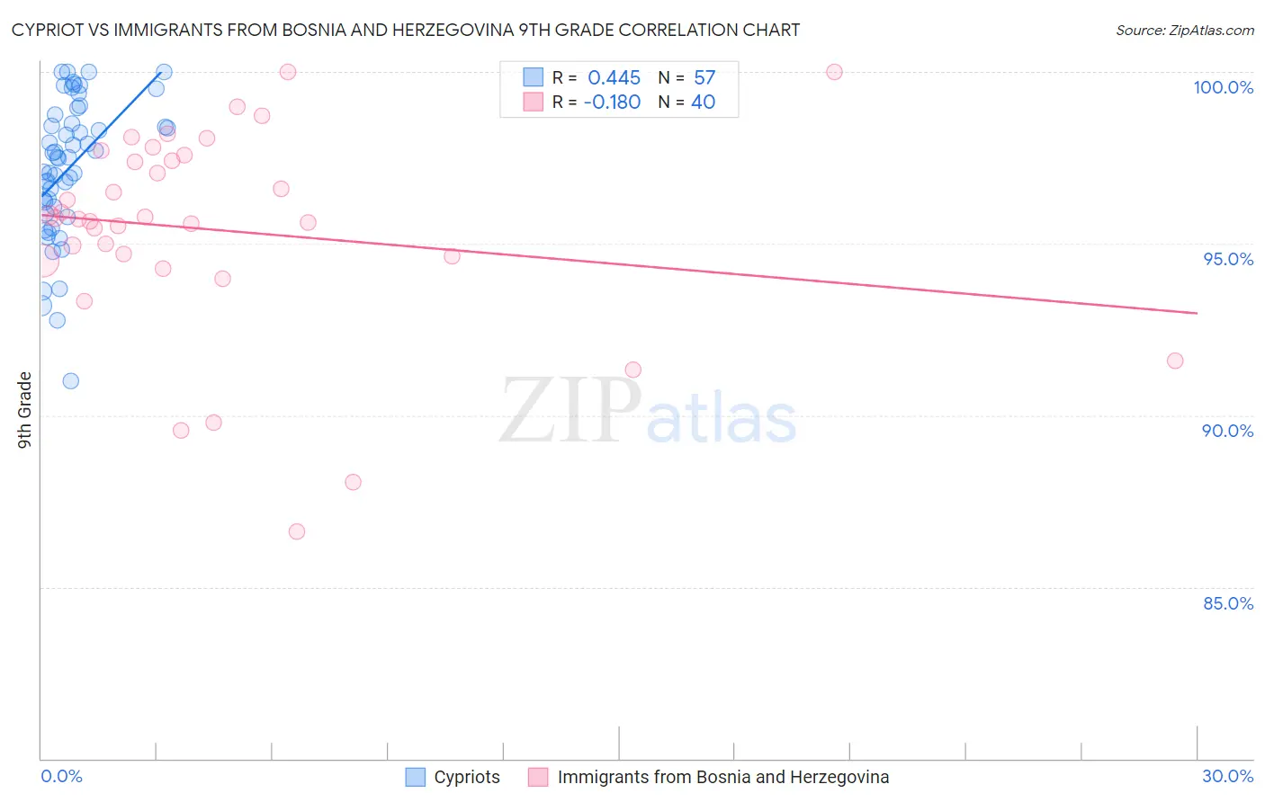 Cypriot vs Immigrants from Bosnia and Herzegovina 9th Grade