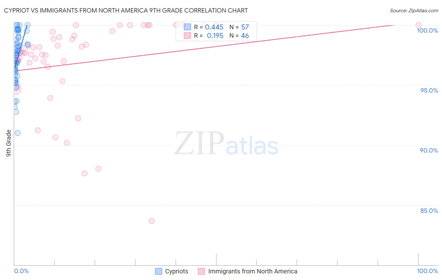 Cypriot vs Immigrants from North America 9th Grade