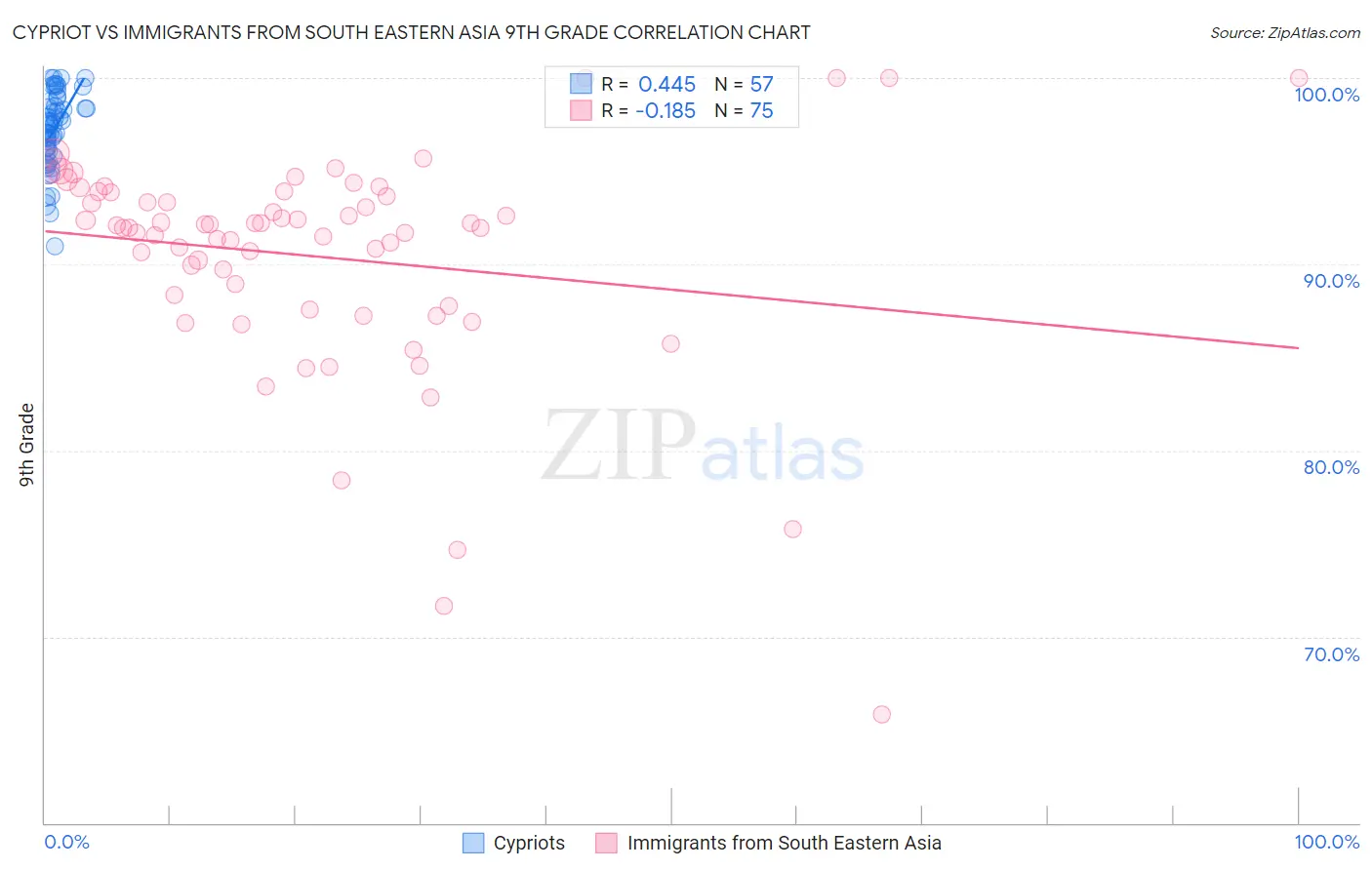 Cypriot vs Immigrants from South Eastern Asia 9th Grade